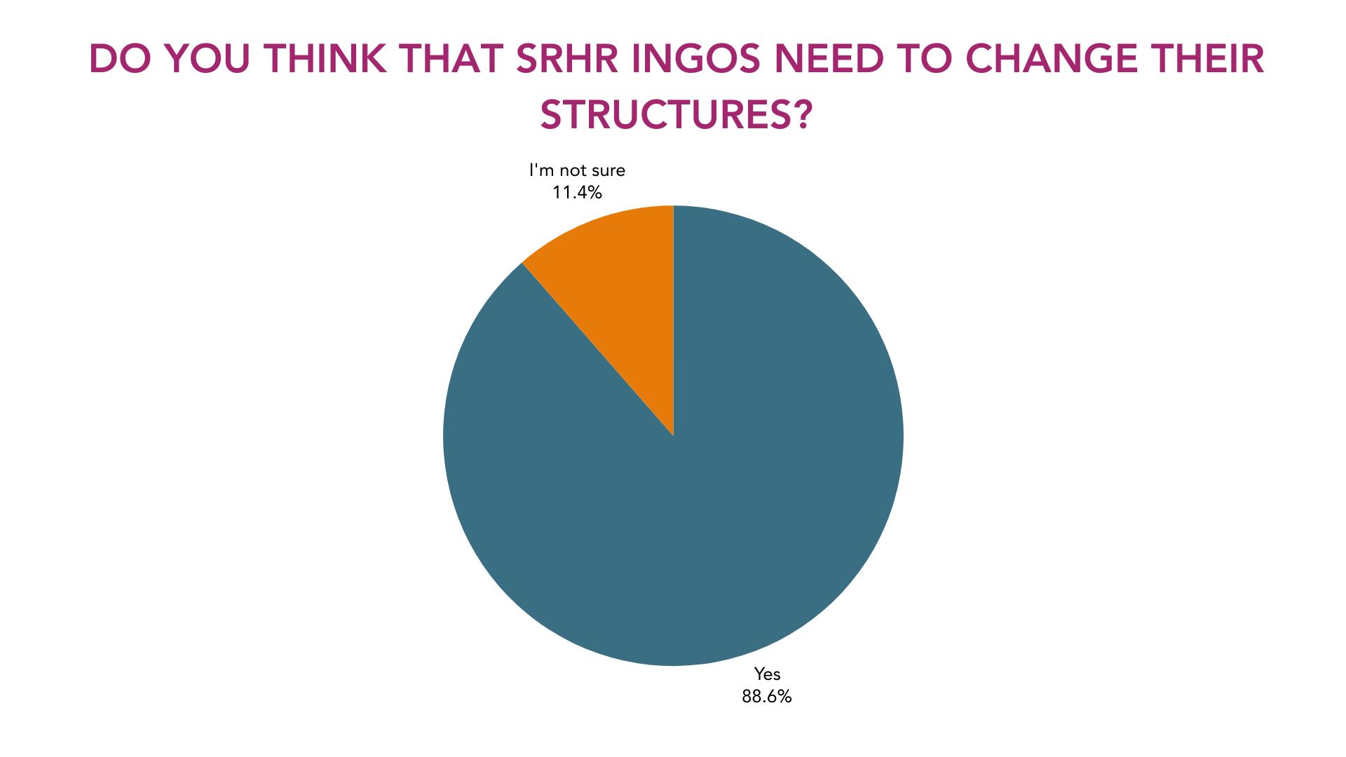 Pie chart "Do you think that SRHR INGOs need to change their structures?" 11.4% said "I'm not sure" and 88.6% said "Yes."