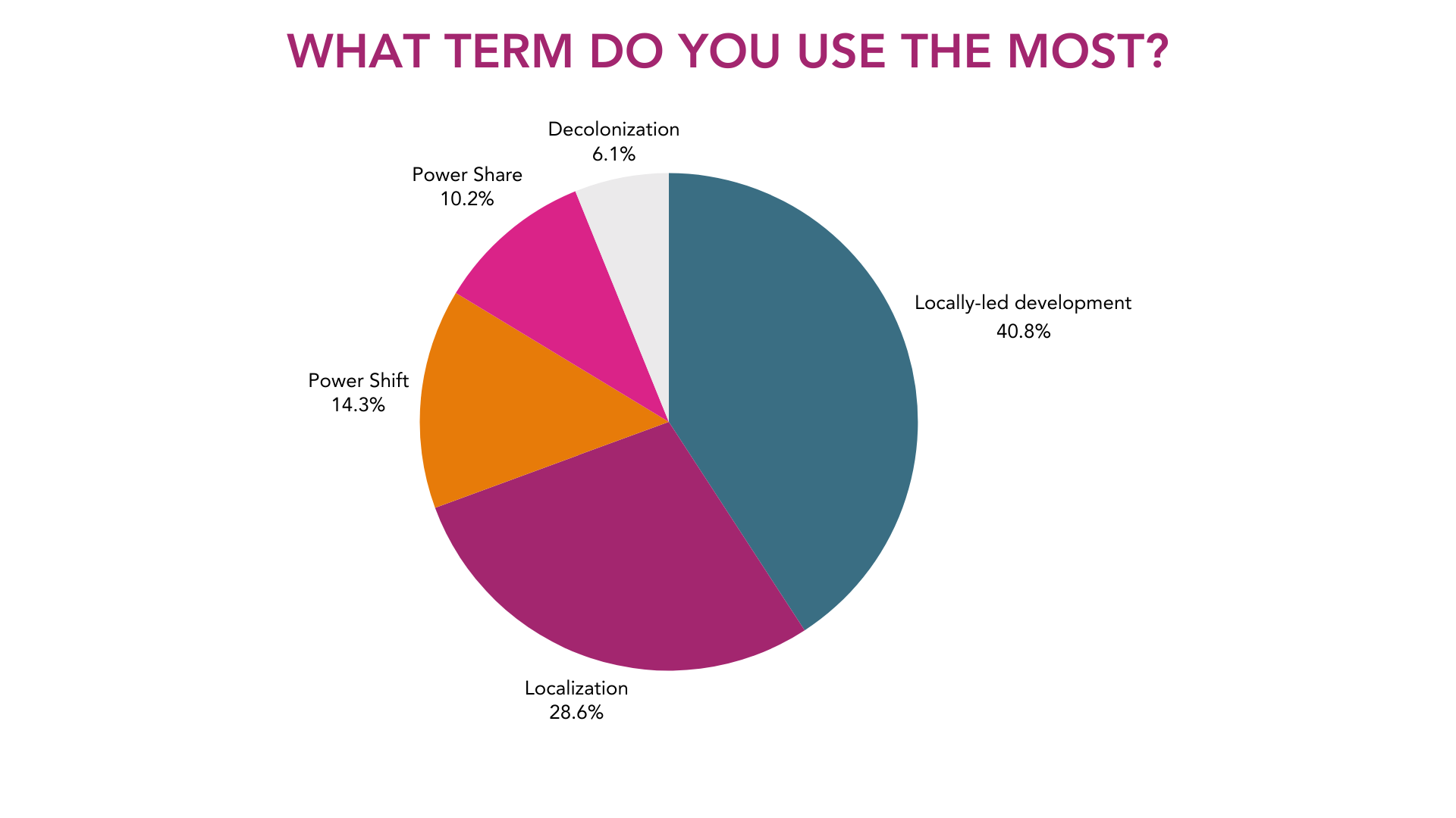 Pie chart showing terms: decolonization, power share, power shift, localization, and locally led development.