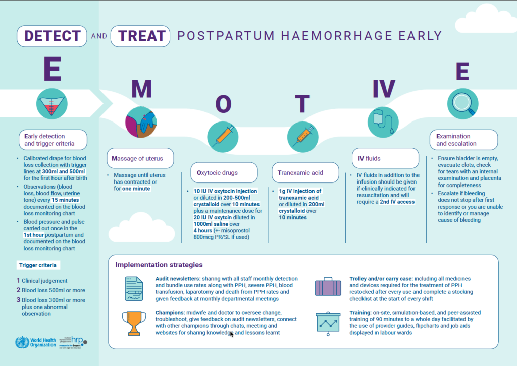 Poster describing the steps for E-MOTIVE care:
What is the E-MOTIVE bundle?
E-MOTIVE combines early measurement of blood loss with six coordinated actions:
Uterine massage
Medicines to control bleeding
Tranexamic acid
Intravenous fluids
Clinical examination
Escalation to advanced care when needed